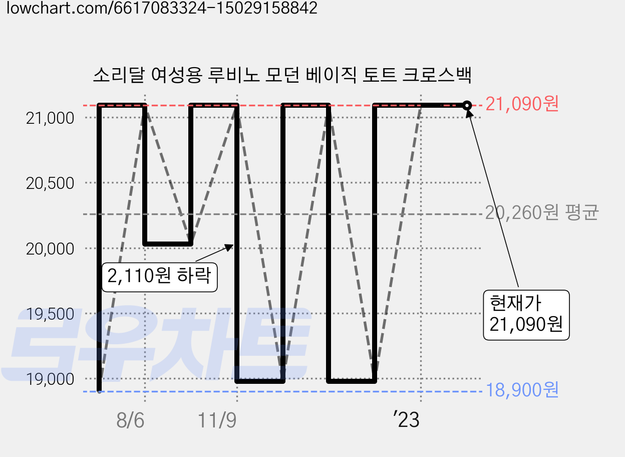 소리달 여성용 루비노 모던 베이직 토트 크로스백 가격 변동 차트, 현재가 21,090원, 역대최저가
