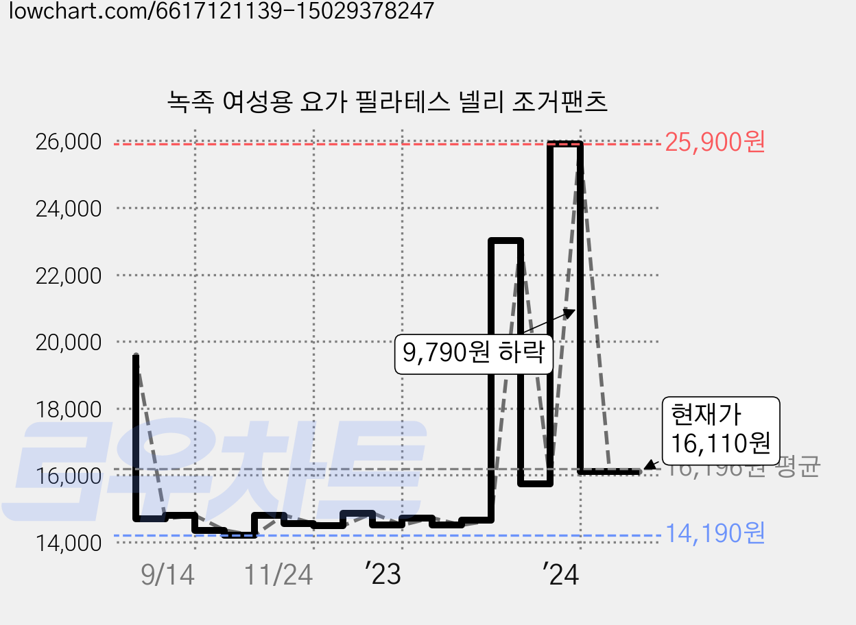 녹족 여성용 요가 필라테스 넬리 조거팬츠 가격 변동 차트, 현재가 16,110원, 관측 최저가 14,190원