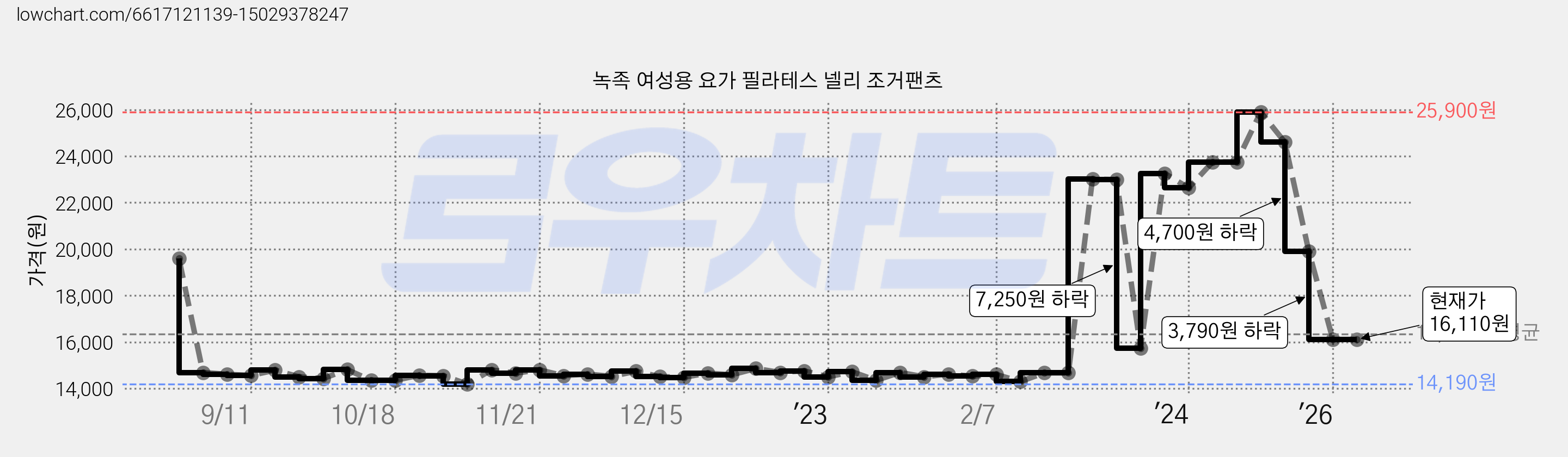 녹족 여성용 요가 필라테스 넬리 조거팬츠 가격 변동 차트, 현재가 16,110원, 관측 최저가 14,190원