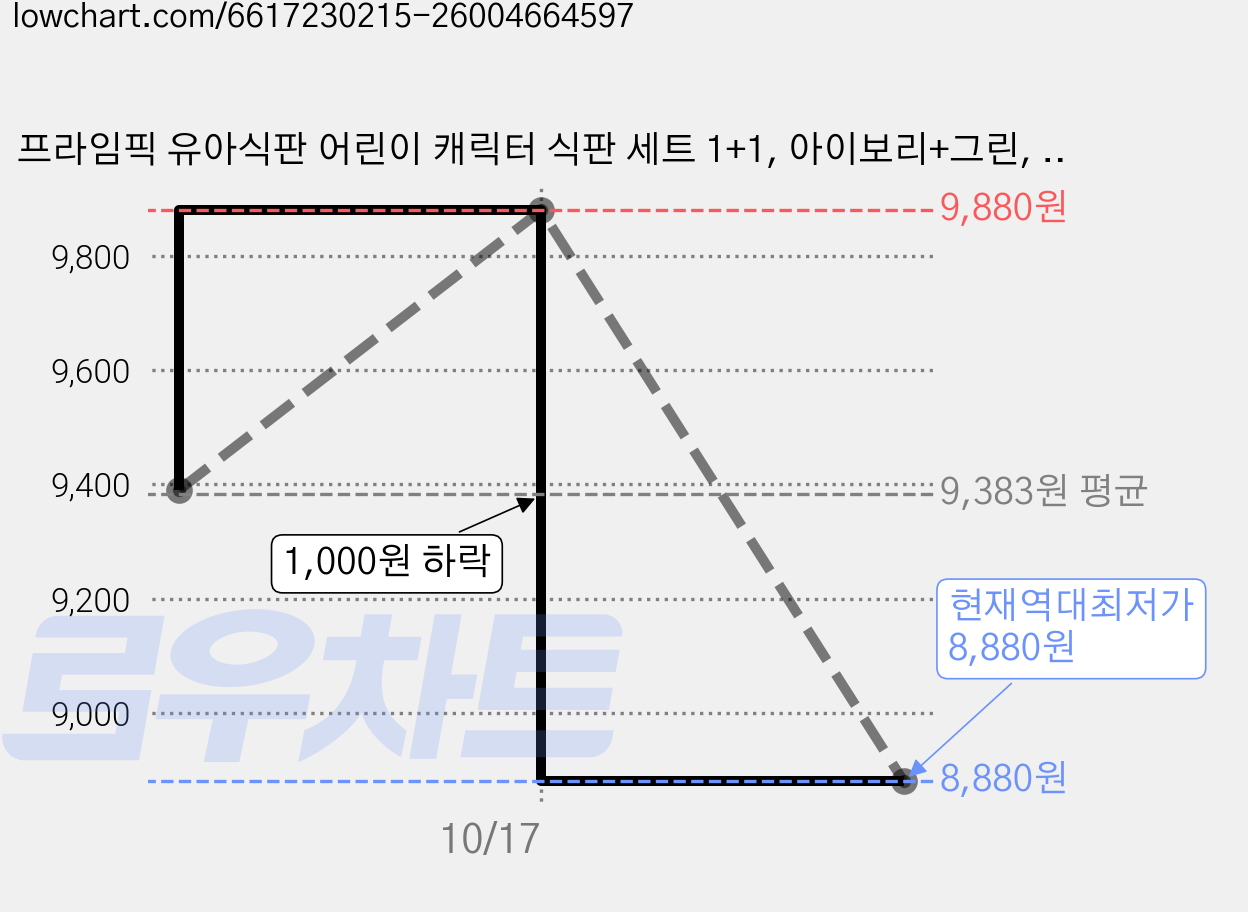 프라임픽 유아식판 어린이 캐릭터 식판 세트 1+1, 아이보리+그린, 1세트 가격 변동 차트, 현재가 8,880원, 역대최저가