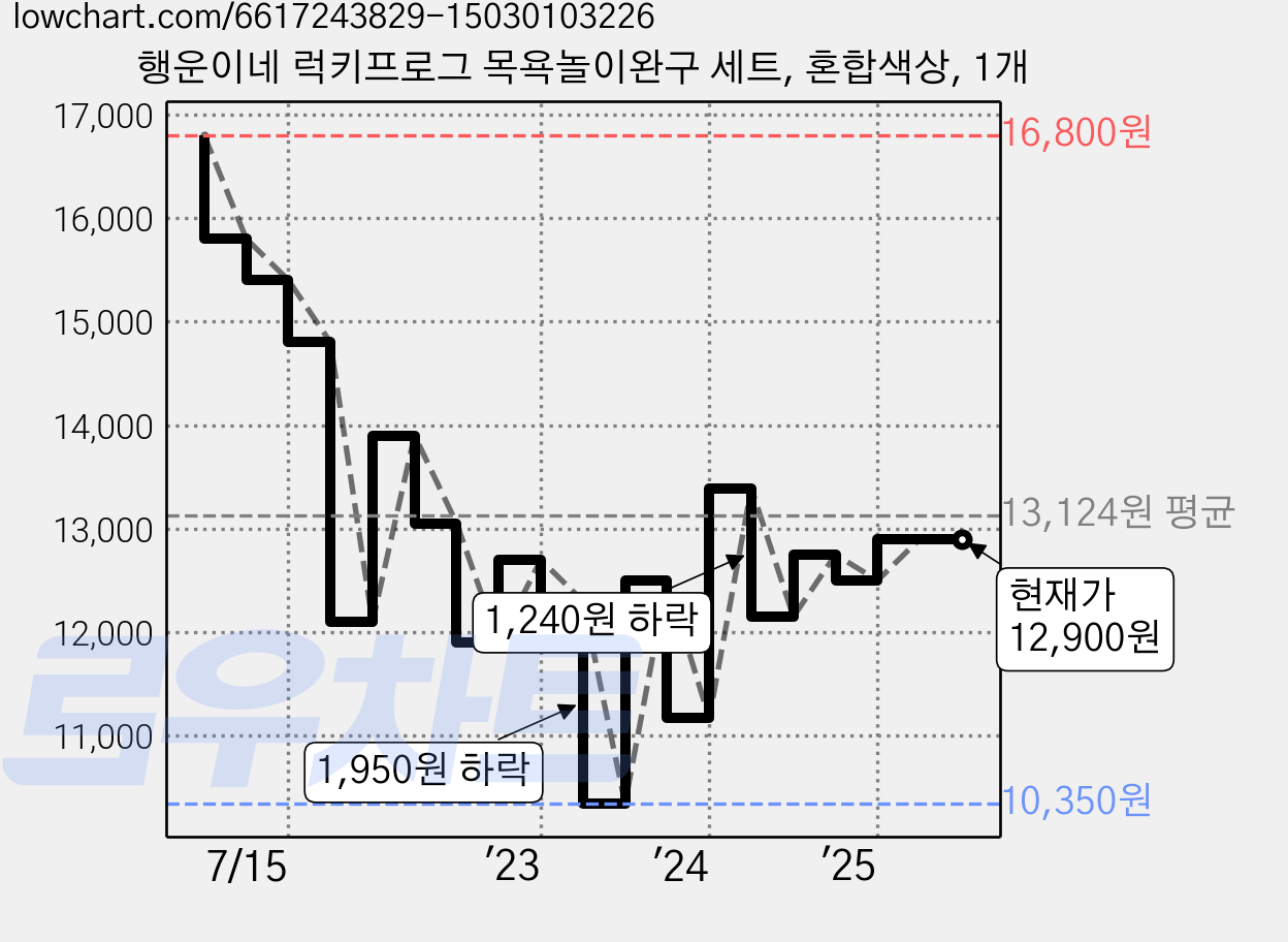 행운이네 럭키프로그 목욕놀이완구 세트, 혼합색상, 1개 가격 변동 차트, 현재가 12,900원, 관측 최저가 10,350원