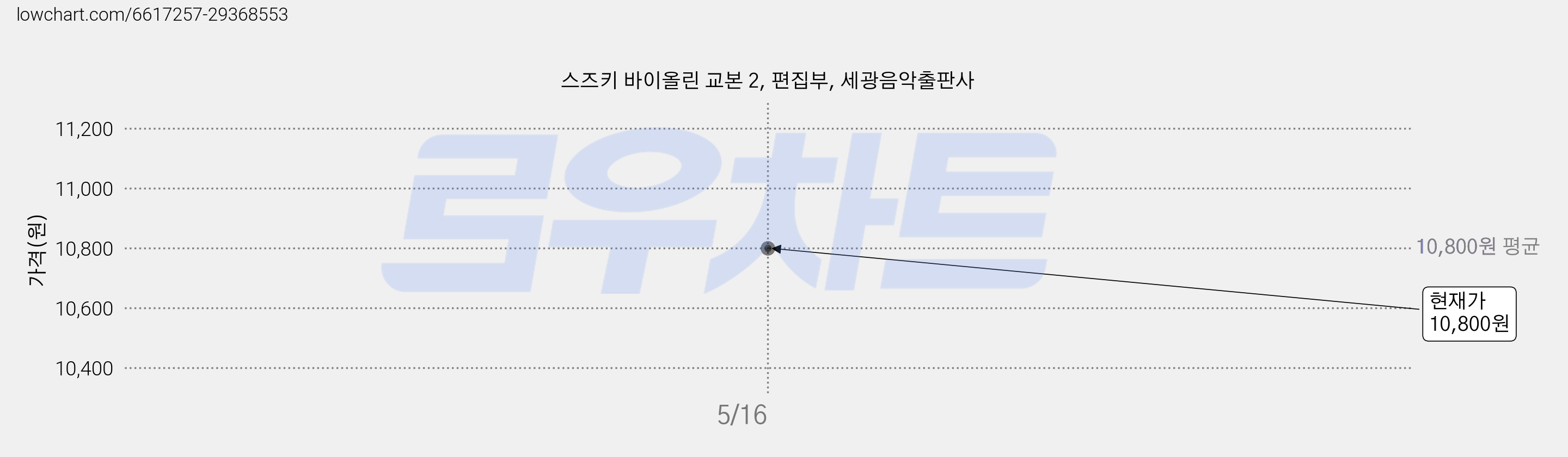 스즈키 바이올린 교본 2, 편집부, 세광음악출판사 가격 변동 차트, 현재가 10,800원
