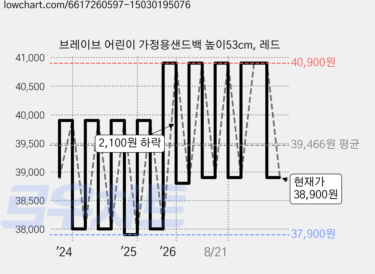 브레이브 어린이 가정용샌드백 높이53cm, 레드 가격 변동 차트, 현재가 38,900원, 관측 최저가 37,730원