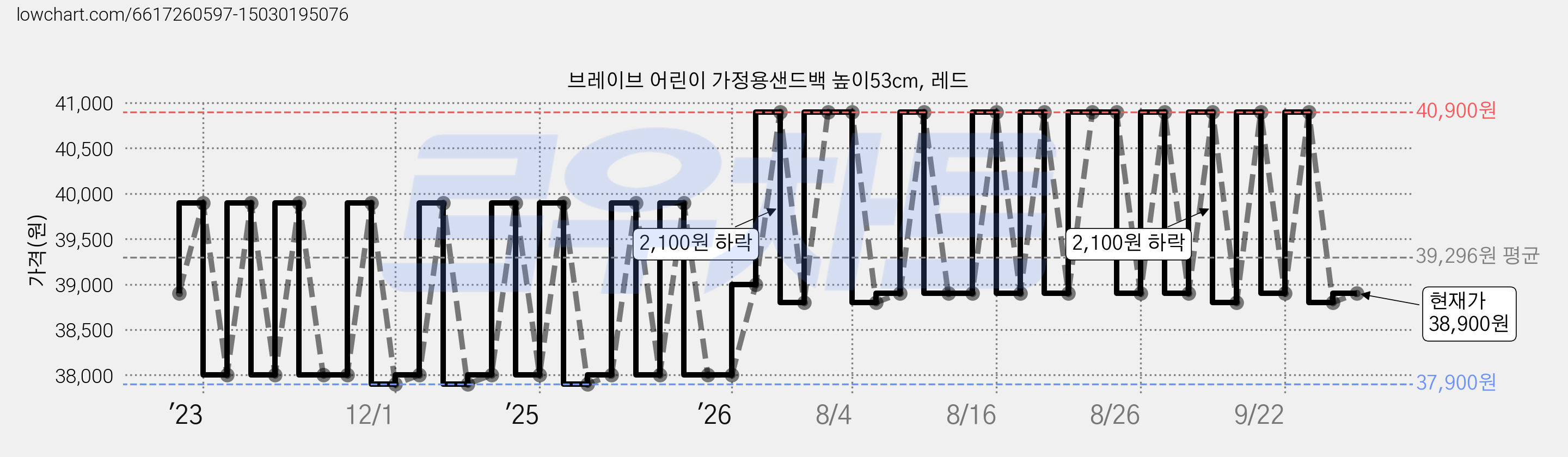 브레이브 어린이 가정용샌드백 높이53cm, 레드 가격 변동 차트, 현재가 38,900원, 관측 최저가 37,730원
