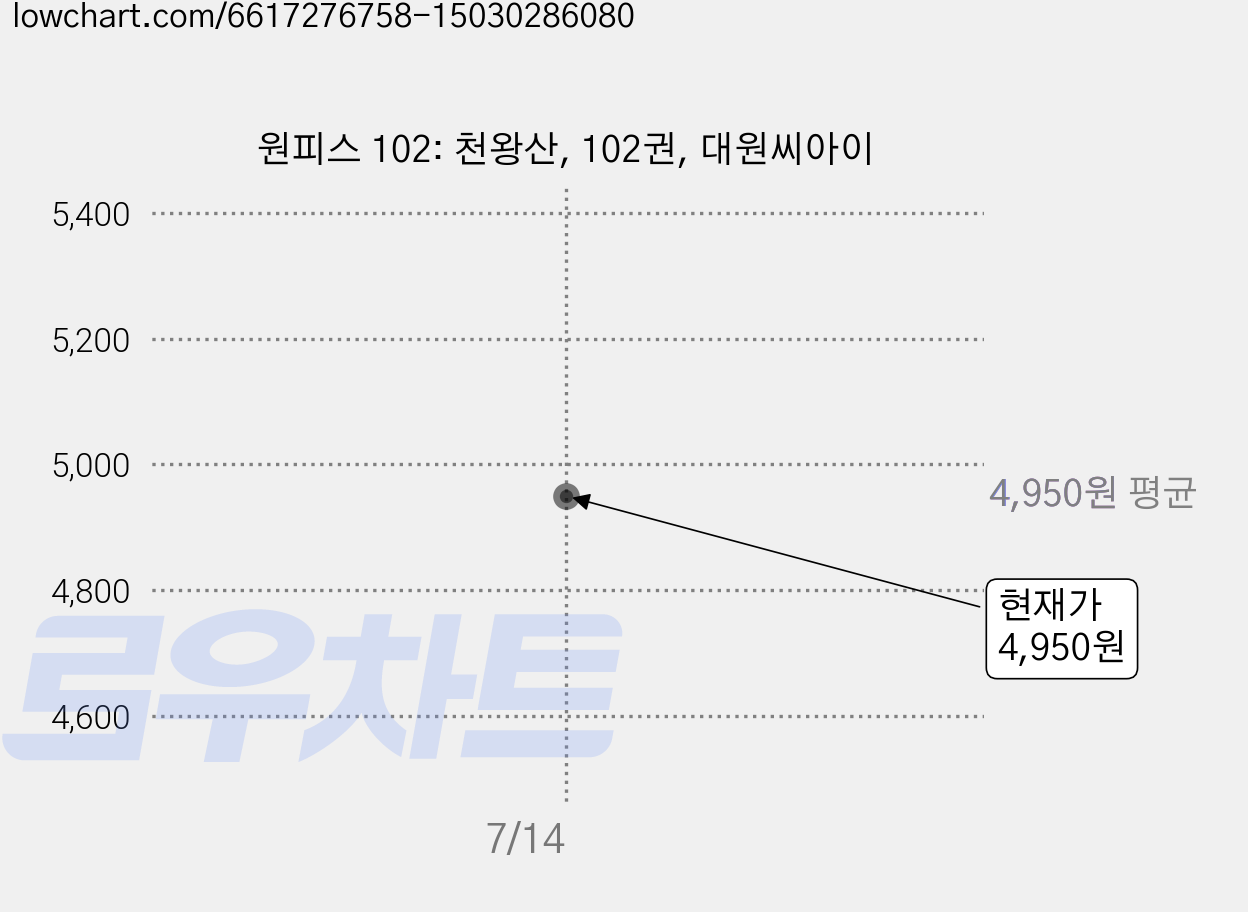 원피스 102: 천왕산, 102권, 대원씨아이 가격 변동 차트, 현재가 4,950원
