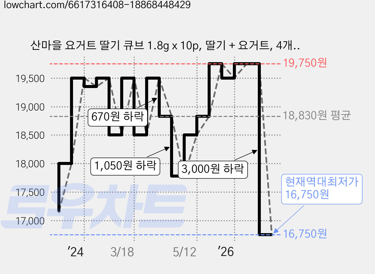 산마을 요거트 딸기 큐브 1.8g x 10p, 딸기 + 요거트, 4개, 18g 가격 변동 차트, 현재가 16,750원, 역대최저가