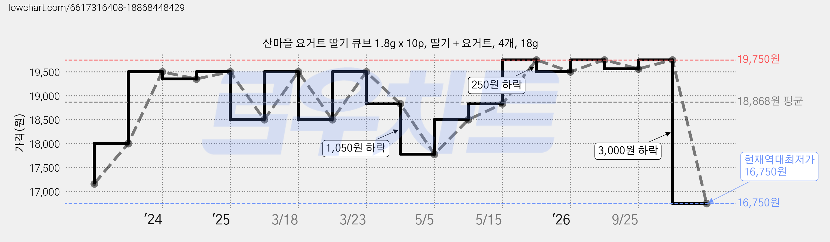 산마을 요거트 딸기 큐브 1.8g x 10p, 딸기 + 요거트, 4개, 18g 가격 변동 차트, 현재가 16,750원, 역대최저가