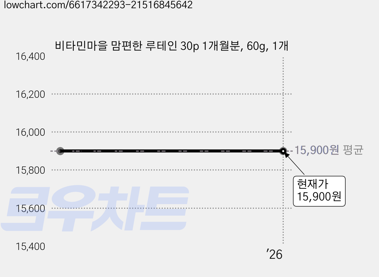비타민마을 맘편한 루테인 30p 1개월분, 60g, 1개 가격 변동 차트, 현재가 15,900원
