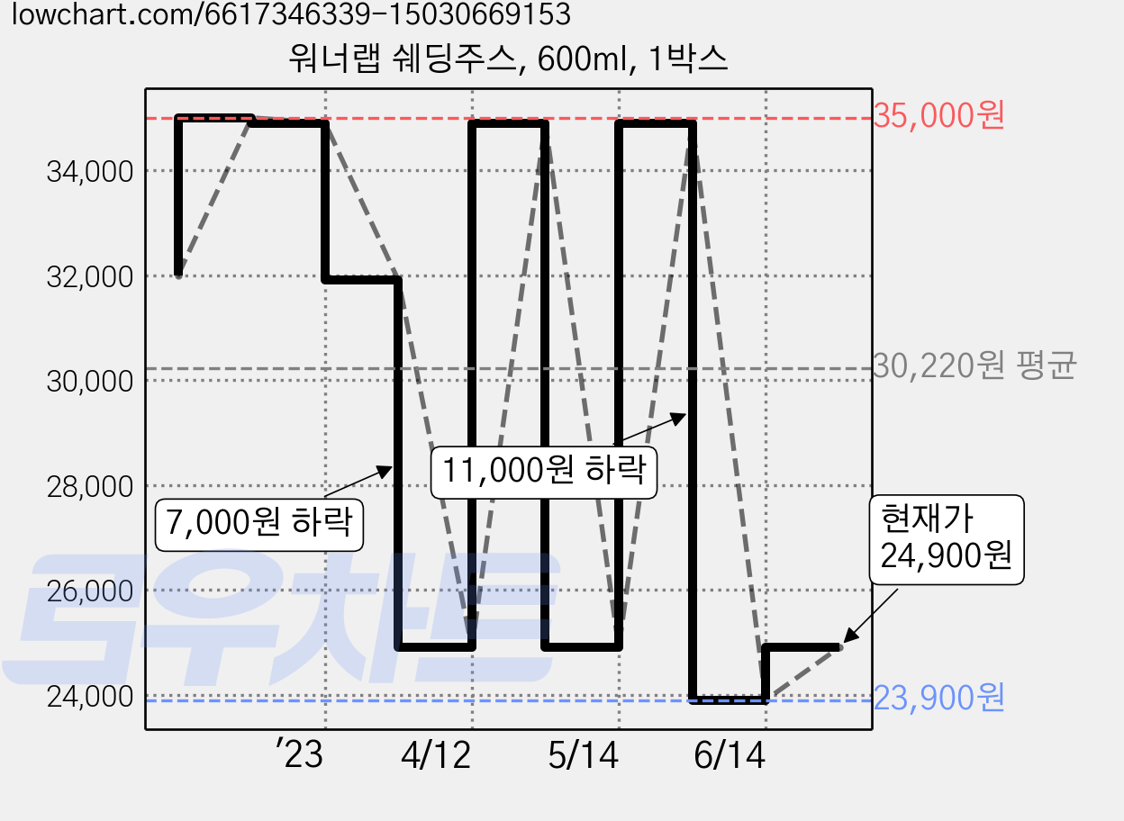 워너랩 쉐딩주스, 600ml, 1박스 가격 변동 차트, 현재가 24,900원, 관측 최저가 23,900원
