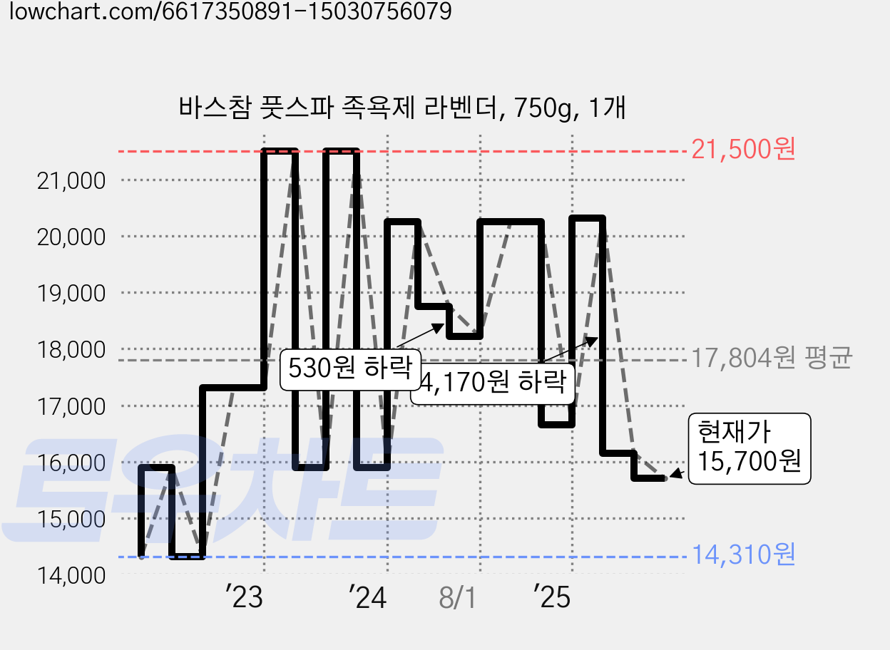 바스참 풋스파 족욕제 라벤더, 750g, 1개 가격 변동 차트, 현재가 15,700원, 관측 최저가 14,310원