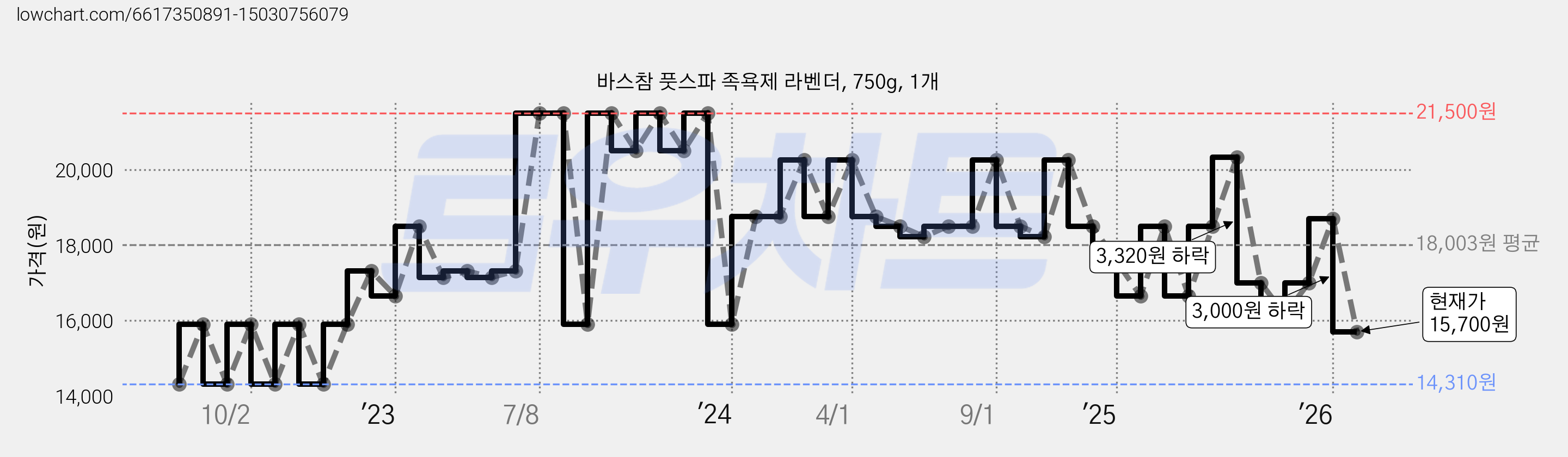 바스참 풋스파 족욕제 라벤더, 750g, 1개 가격 변동 차트, 현재가 15,700원, 관측 최저가 14,310원
