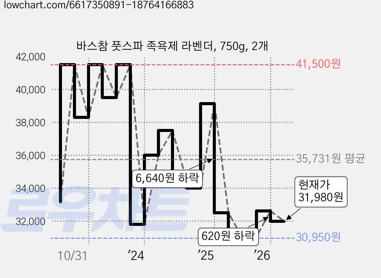 바스참 풋스파 족욕제 라벤더, 750g, 2개 가격 변동 차트, 현재가 31,980원, 관측 최저가 30,950원