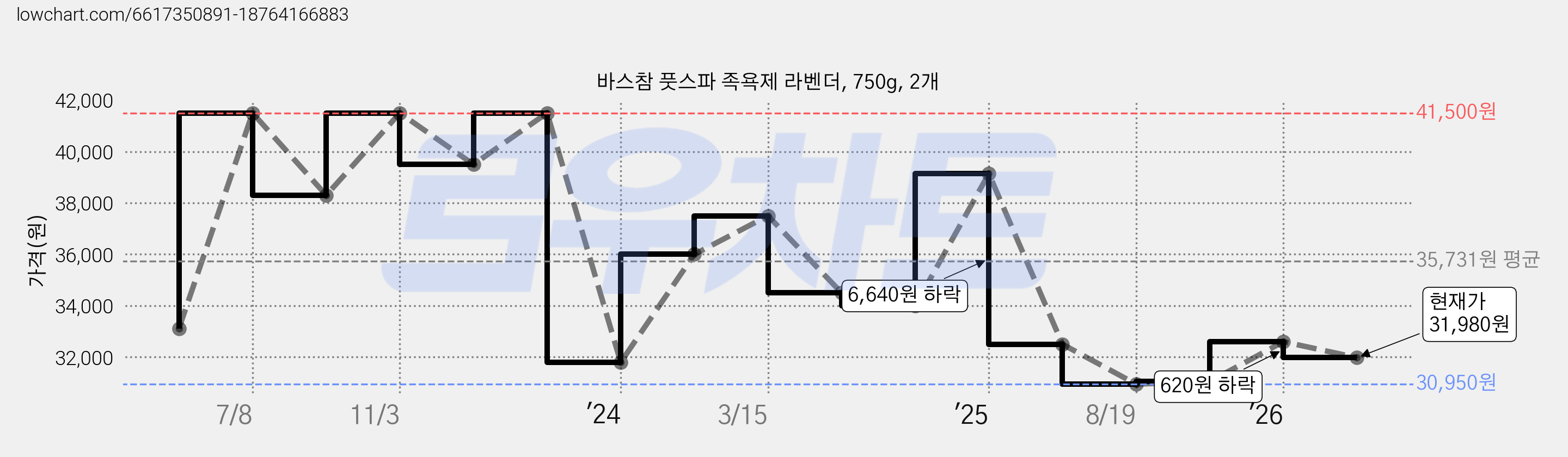 바스참 풋스파 족욕제 라벤더, 750g, 2개 가격 변동 차트, 현재가 31,980원, 관측 최저가 30,950원