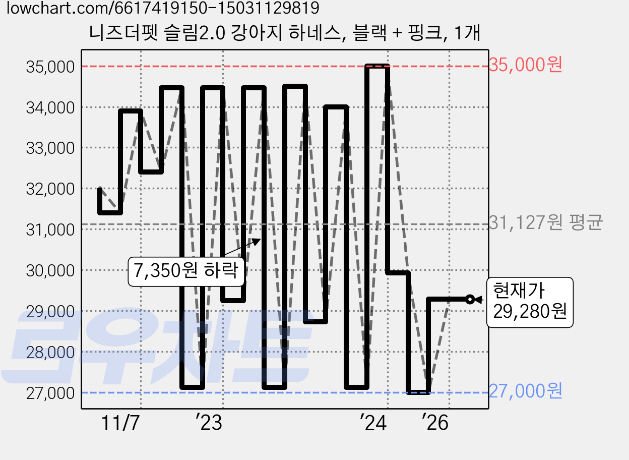 니즈더펫 슬림2.0 강아지 하네스, 블랙 + 핑크, 1개 가격 변동 차트, 현재가 29,280원, 관측 최저가 23,730원