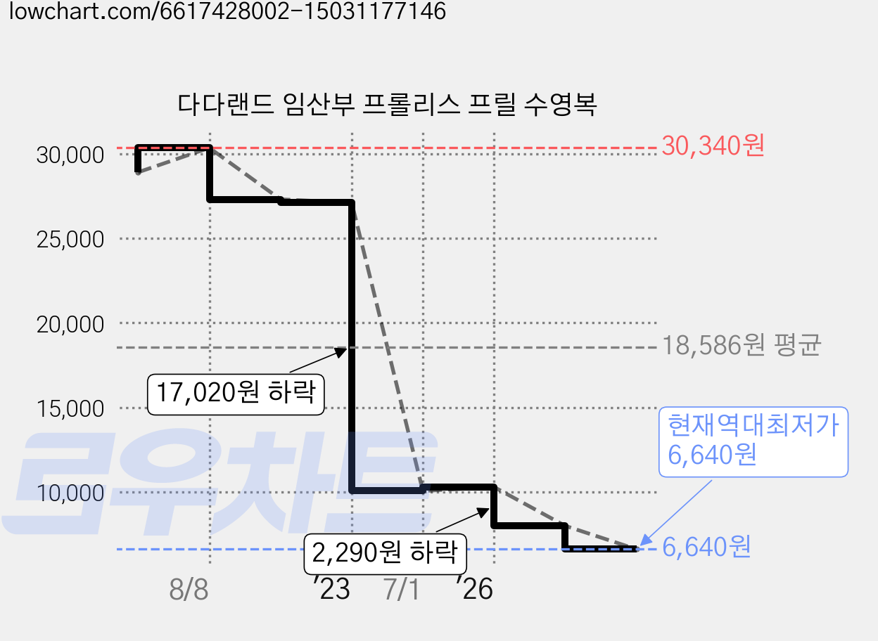 다다랜드 임산부 프롤리스 프릴 수영복 가격 변동 차트, 현재가 6,640원, 역대최저가