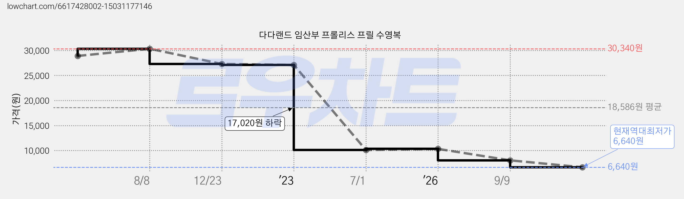 다다랜드 임산부 프롤리스 프릴 수영복 가격 변동 차트, 현재가 6,640원, 역대최저가