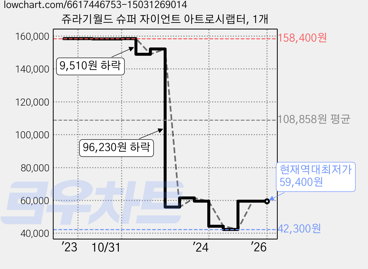 쥬라기월드 슈퍼 자이언트 아트로시랩터, 1개 가격 변동 차트, 현재가 59,400원, 역대최저가