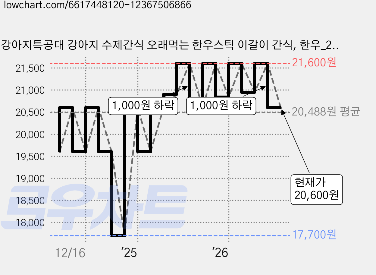 강아지특공대 강아지 수제간식 오래먹는 한우스틱 이갈이 간식, 한우_20cm, 55g, 1개 가격 변동 차트, 현재가 20,600원, 관측 최저가 17,700원