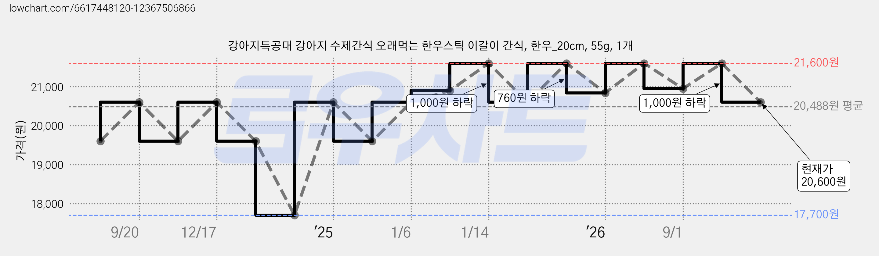 강아지특공대 강아지 수제간식 오래먹는 한우스틱 이갈이 간식, 한우_20cm, 55g, 1개 가격 변동 차트, 현재가 20,600원, 관측 최저가 17,700원