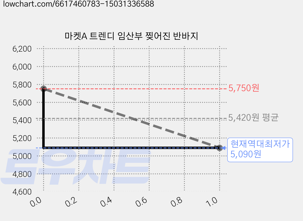 마켓A 트렌디 임산부 찢어진 반바지 가격 변동 차트, 현재가 5,090원, 역대최저가