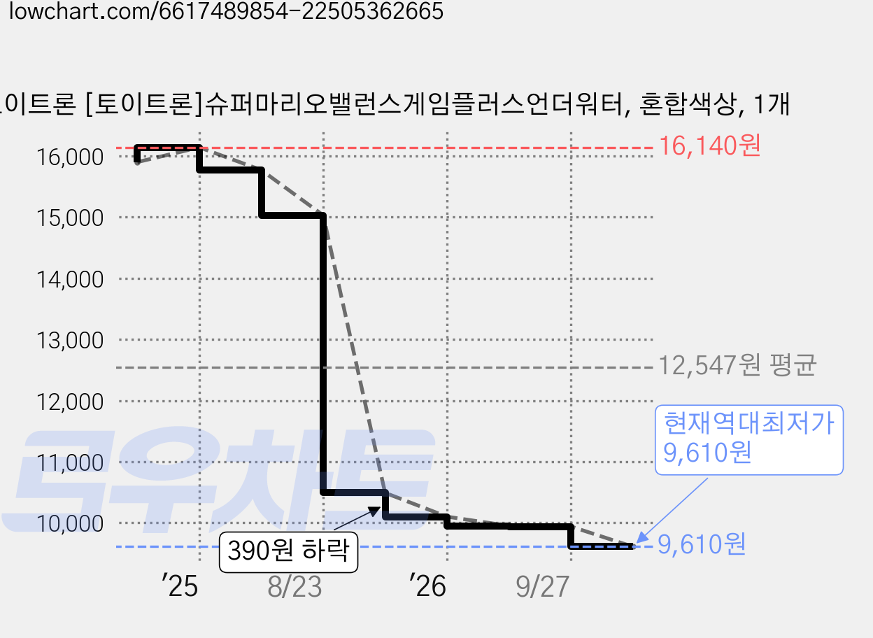 토이트론 [토이트론]슈퍼마리오밸런스게임플러스언더워터, 혼합색상, 1개 가격 변동 차트, 현재가 9,610원, 역대최저가