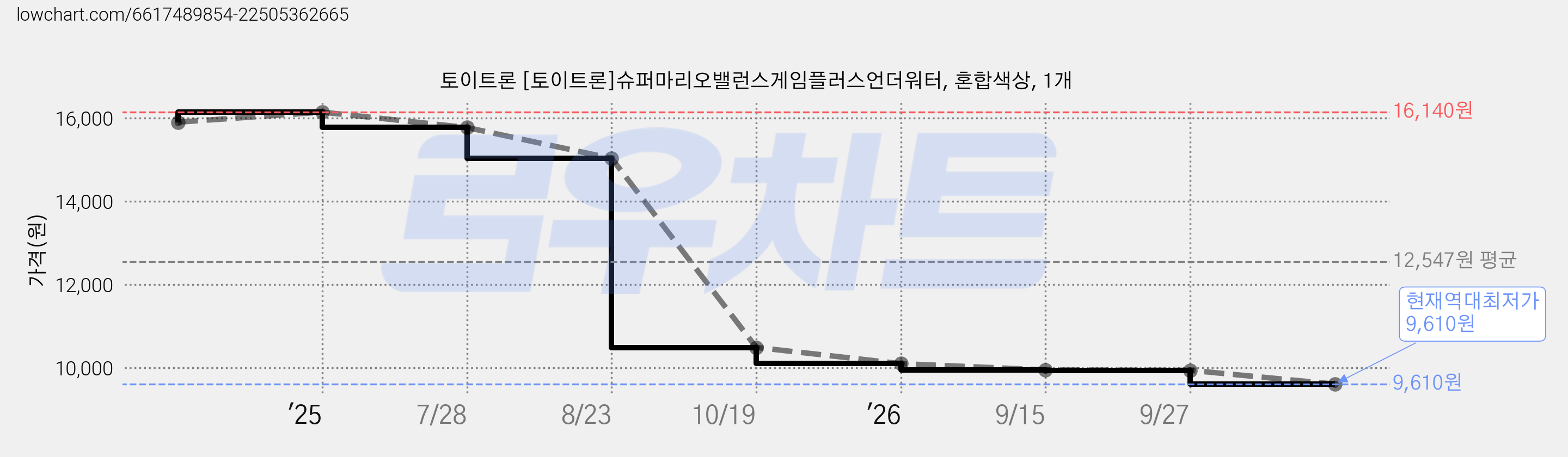 토이트론 [토이트론]슈퍼마리오밸런스게임플러스언더워터, 혼합색상, 1개 가격 변동 차트, 현재가 9,610원, 역대최저가