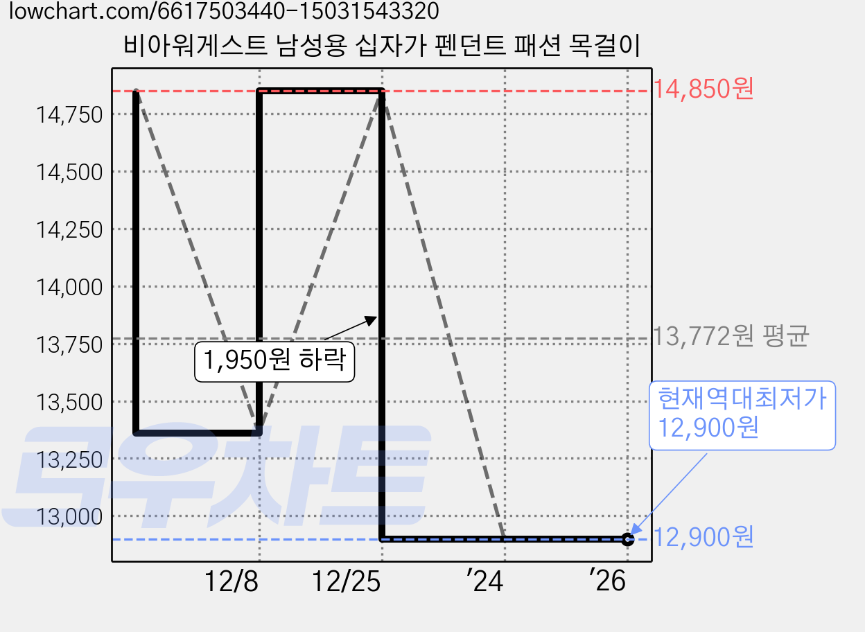 비아워게스트 남성용 십자가 펜던트 패션 목걸이 가격 변동 차트, 현재가 12,900원, 역대최저가
