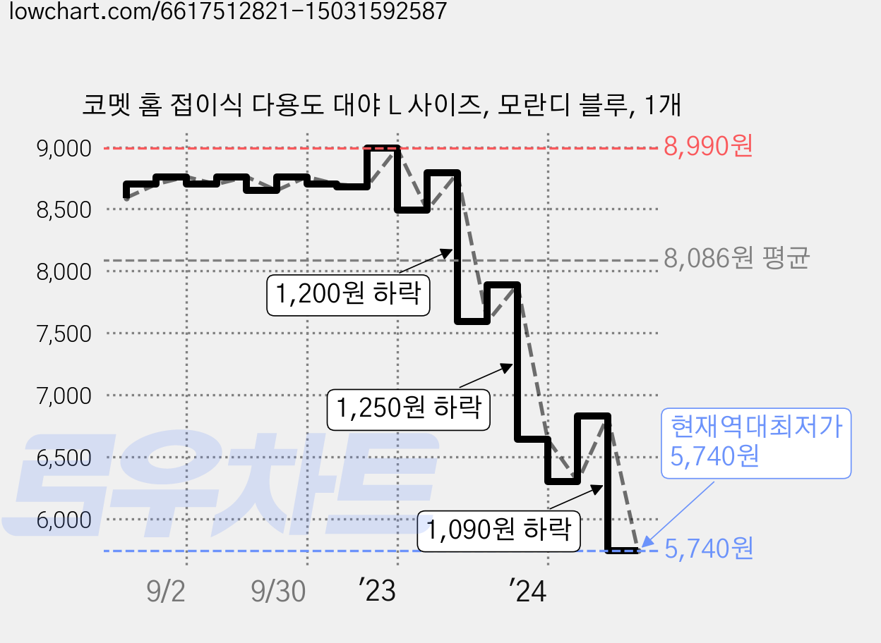코멧 홈 접이식 다용도 대야 L 사이즈, 모란디 블루, 1개 가격 변동 차트, 현재가 5,740원, 역대최저가