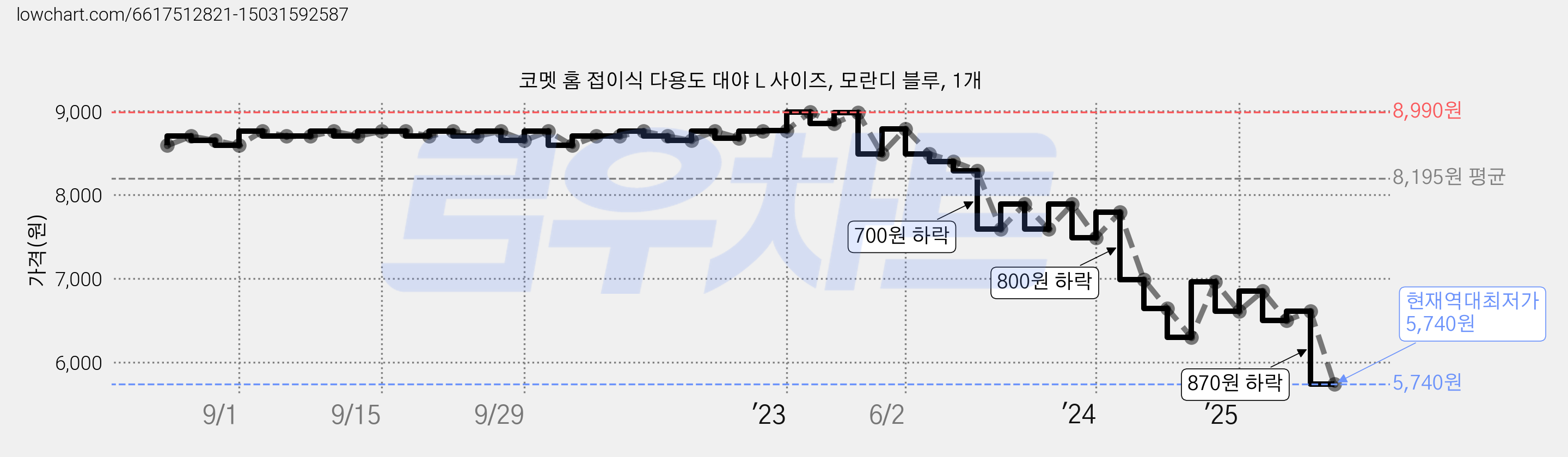 코멧 홈 접이식 다용도 대야 L 사이즈, 모란디 블루, 1개 가격 변동 차트, 현재가 5,740원, 역대최저가