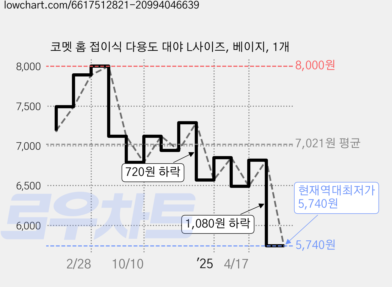 코멧 홈 접이식 다용도 대야 L사이즈, 베이지, 1개 가격 변동 차트, 현재가 5,740원, 역대최저가