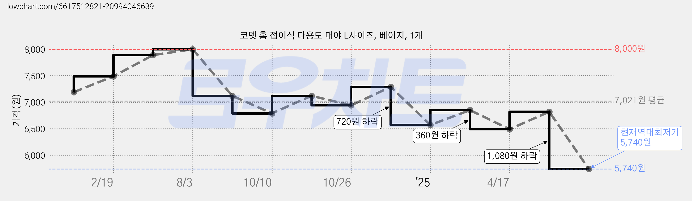 코멧 홈 접이식 다용도 대야 L사이즈, 베이지, 1개 가격 변동 차트, 현재가 5,740원, 역대최저가