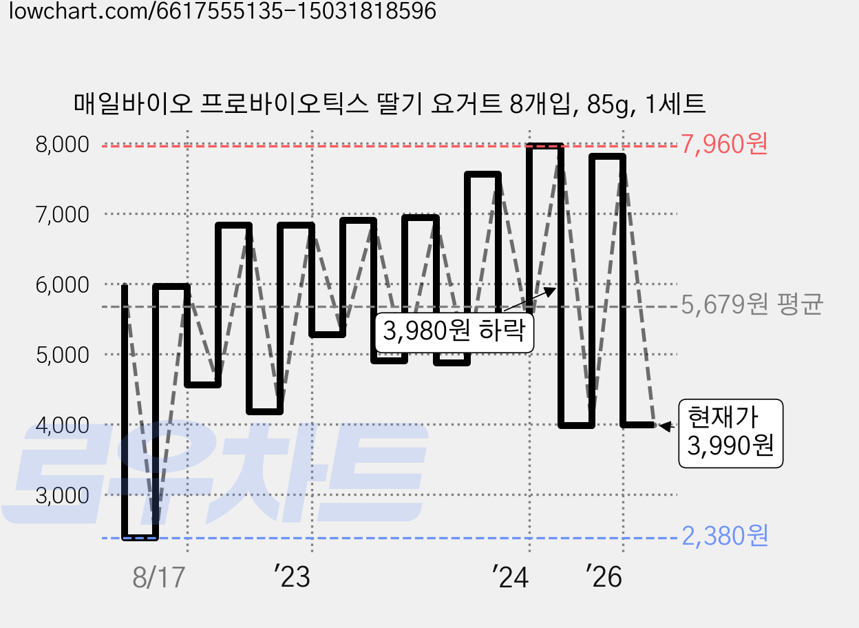 매일바이오 프로바이오틱스 딸기 요거트 8개입, 85g, 1세트 가격 변동 차트, 현재가 3,990원, 관측 최저가 2,380원