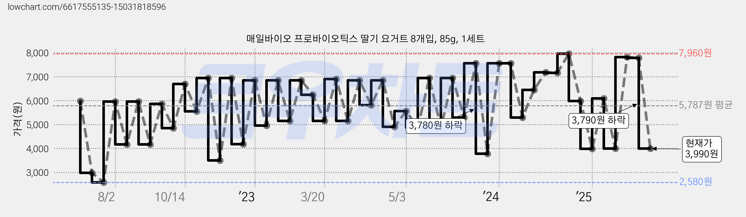매일바이오 프로바이오틱스 딸기 요거트 8개입, 85g, 1세트 가격 변동 차트, 현재가 3,990원, 관측 최저가 2,380원