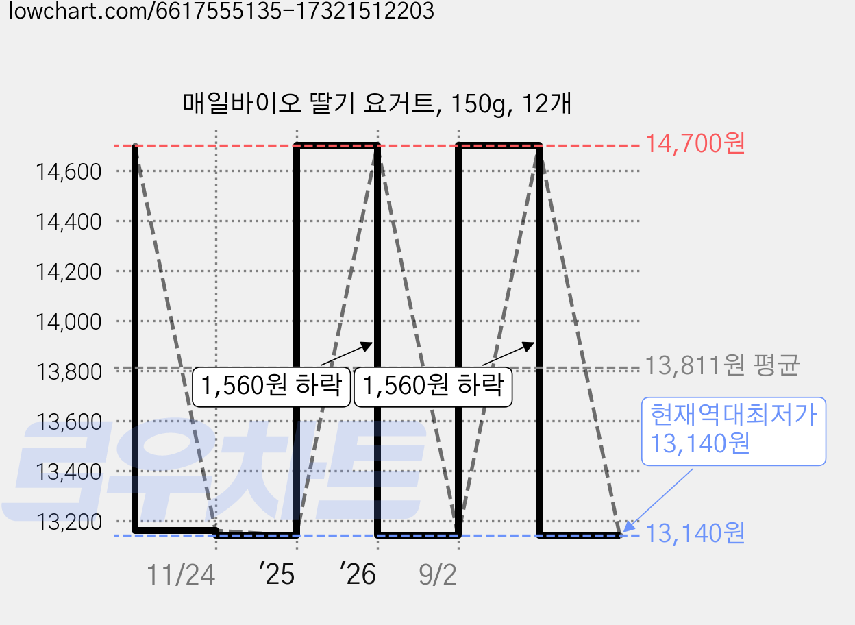 매일바이오 딸기 요거트, 150g, 12개 가격 변동 차트, 현재가 13,140원, 역대최저가
