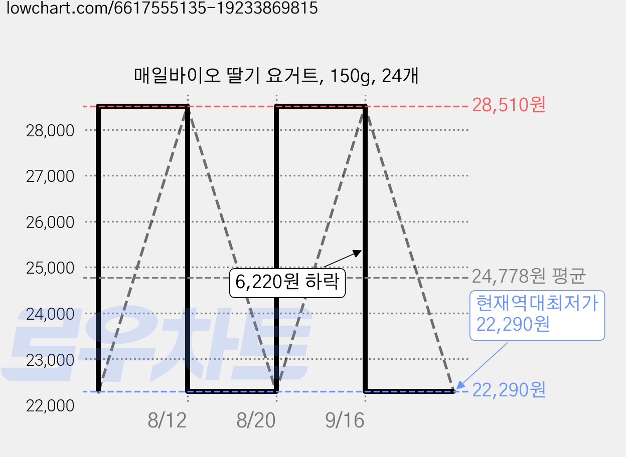 매일바이오 딸기 요거트, 150g, 24개 가격 변동 차트, 현재가 22,290원, 역대최저가