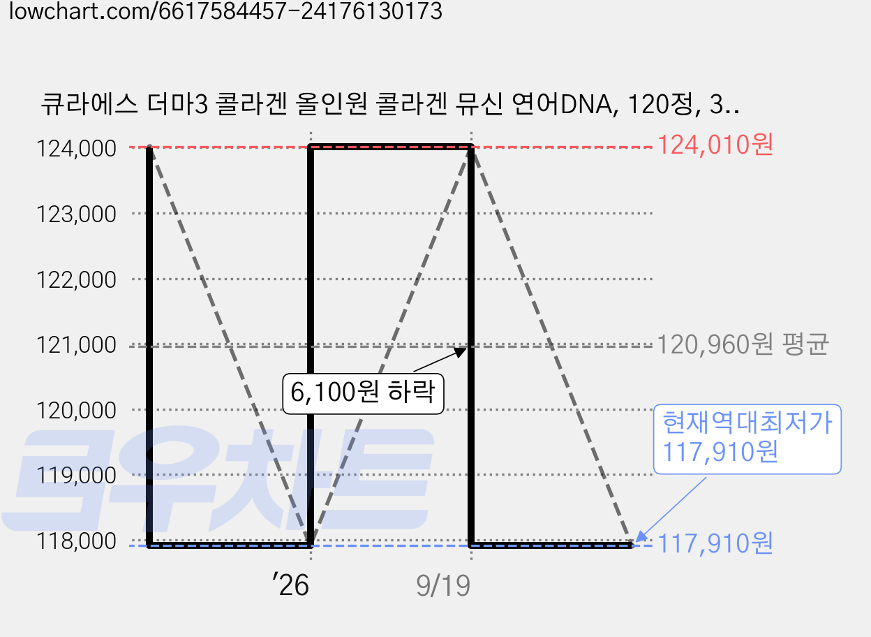 큐라에스 더마3 콜라겐 올인원 콜라겐 뮤신 연어DNA, 120정, 3개 가격 변동 차트, 현재가 117,910원, 역대최저가