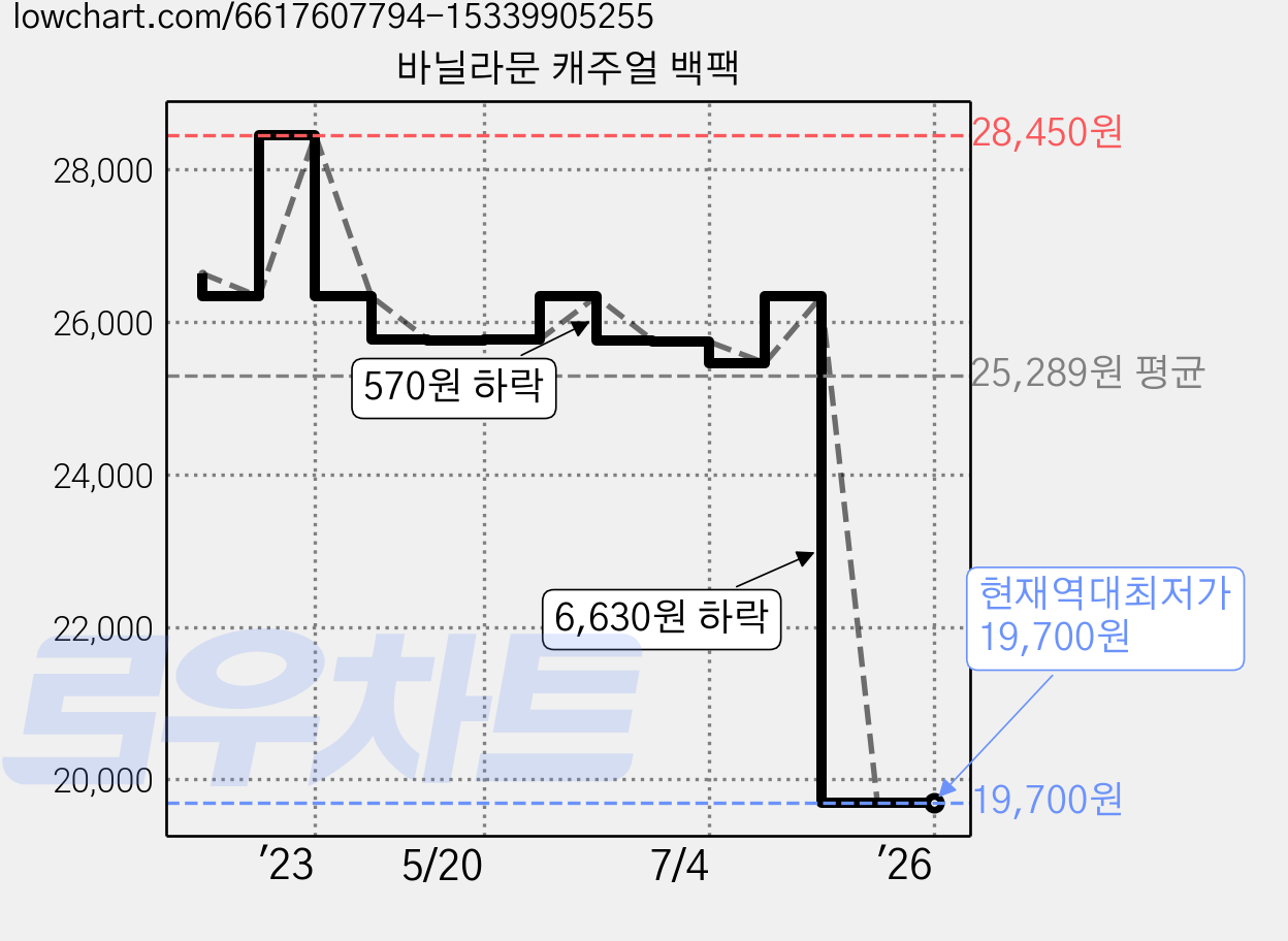 바닐라문 캐주얼 백팩 가격 변동 차트, 현재가 19,700원, 역대최저가