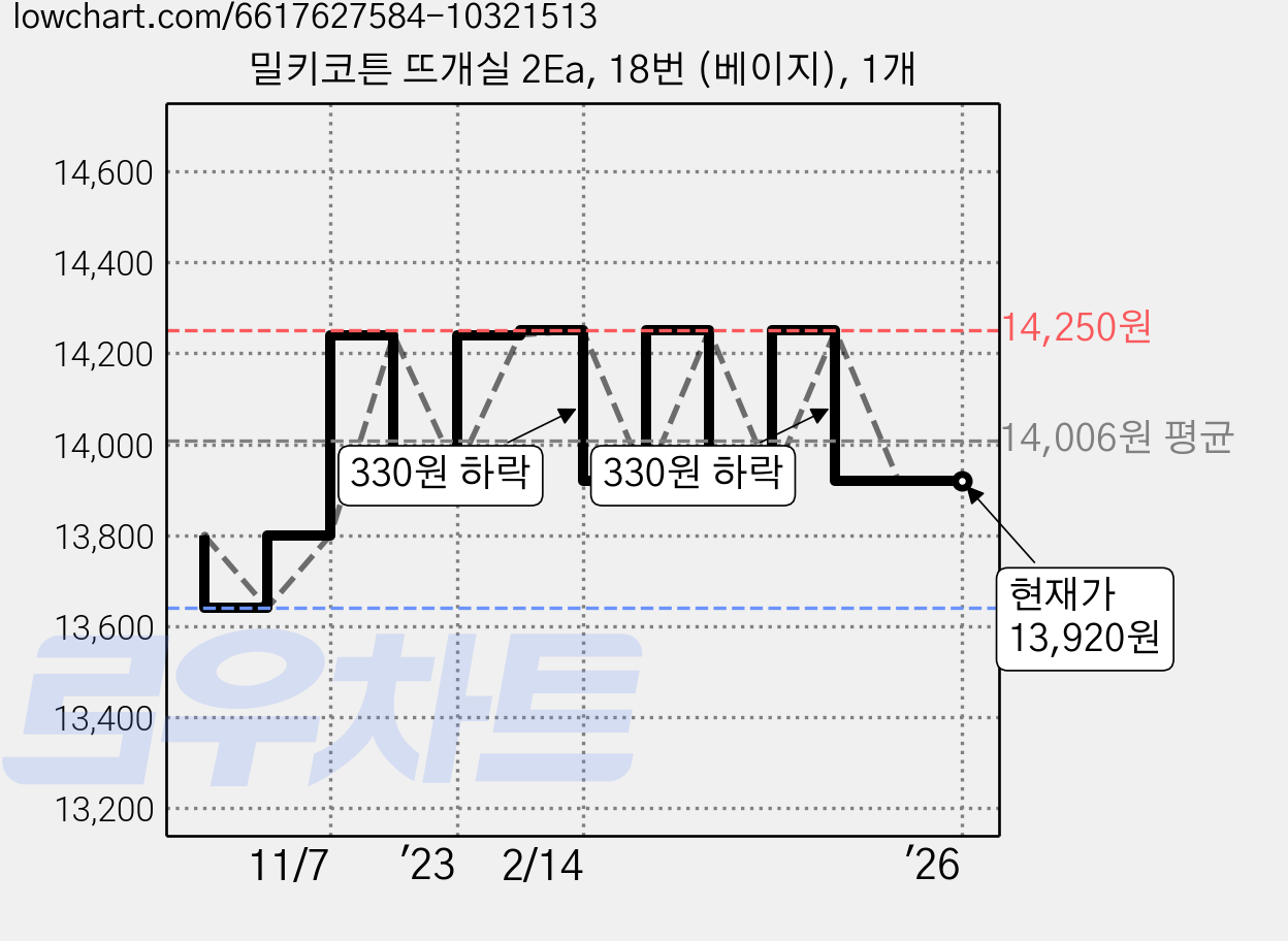 밀키코튼 뜨개실 2Ea, 18번 (베이지), 1개 가격 변동 차트, 현재가 13,920원, 역대최저가