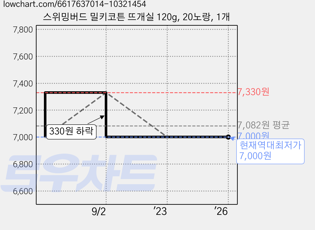 스위밍버드 밀키코튼 뜨개실 120g, 20노랑, 1개 가격 변동 차트, 현재가 7,000원, 역대최저가