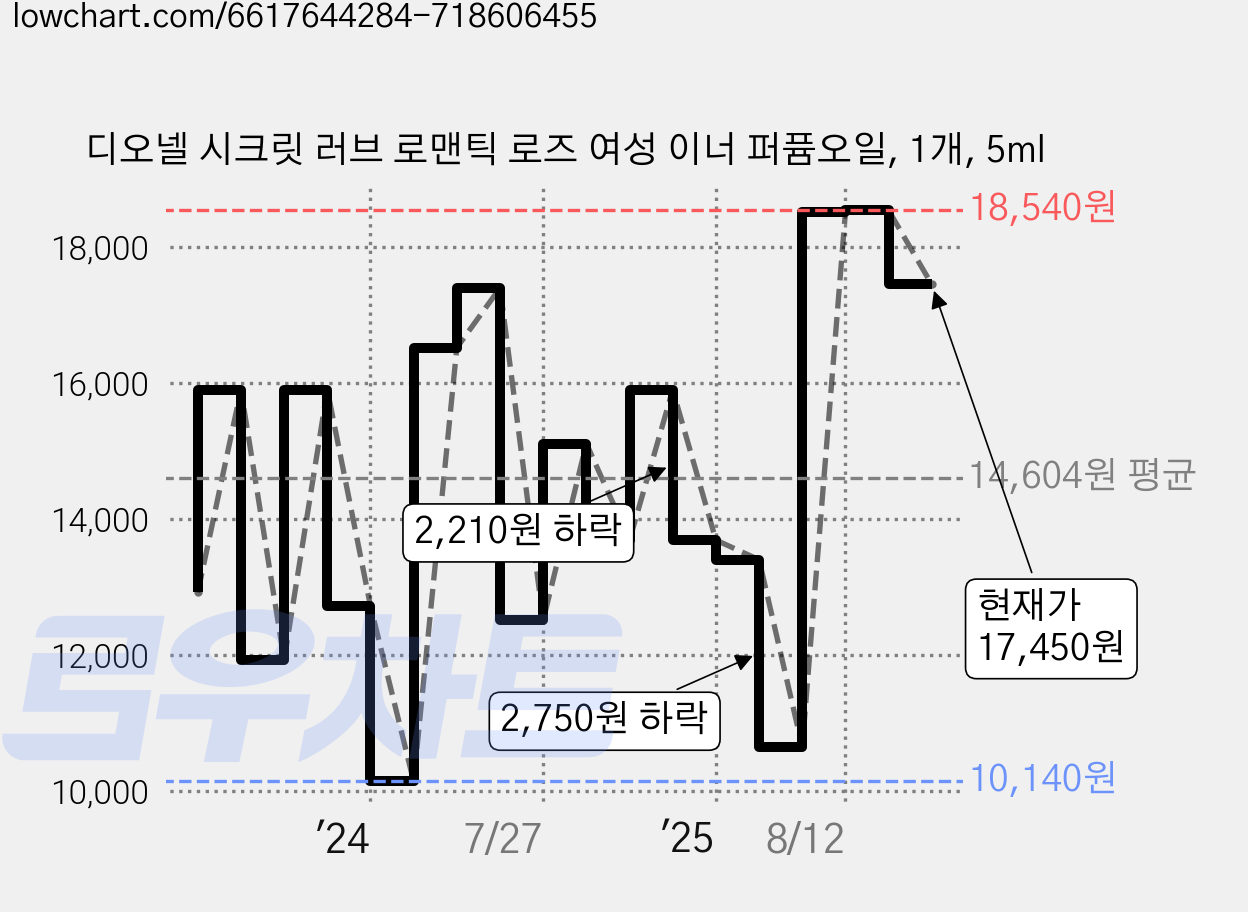 디오넬 시크릿 러브 로맨틱 로즈 여성 이너 퍼퓸오일, 1개, 5ml 가격 변동 차트, 현재가 17,450원, 관측 최저가 8,180원