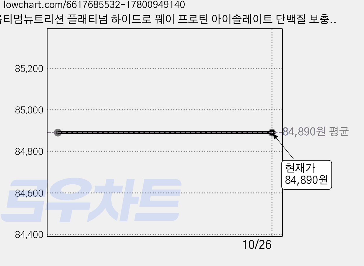 옵티멈뉴트리션 플래티넘 하이드로 웨이 프로틴 아이솔레이트 단백질 보충제, 800g, 1개 가격 변동 차트, 현재가 84,890원