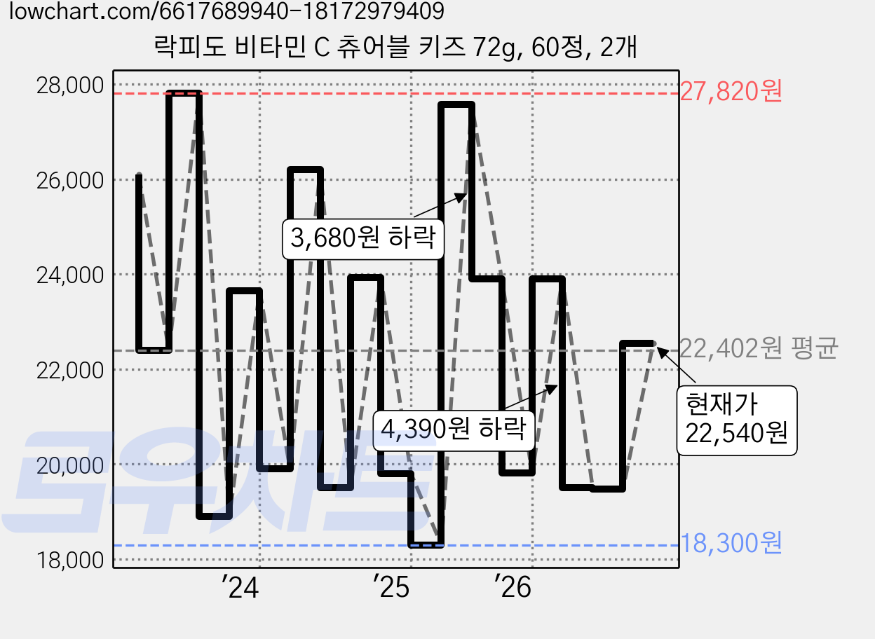 락피도 비타민 C 츄어블 키즈 72g, 60정, 2개 가격 변동 차트, 현재가 22,540원, 관측 최저가 18,110원