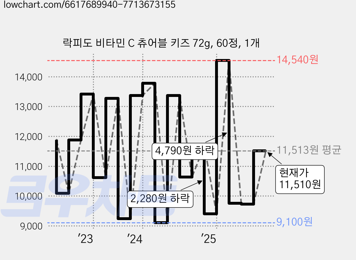 락피도 비타민 C 츄어블 키즈 72g, 60정, 1개 가격 변동 차트, 현재가 11,510원, 관측 최저가 9,100원