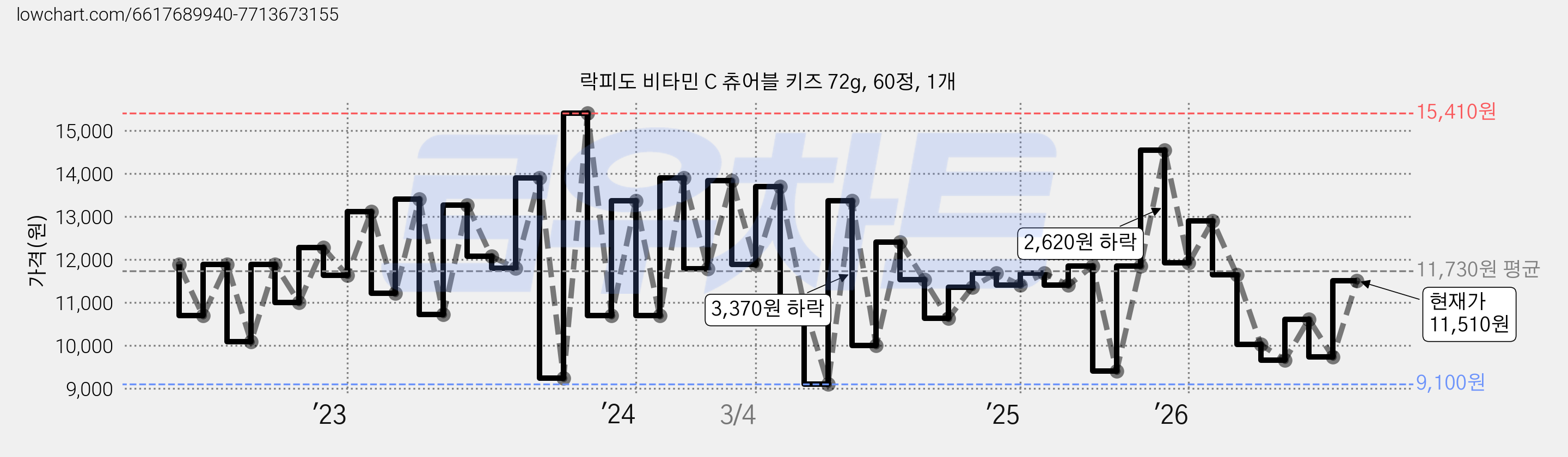 락피도 비타민 C 츄어블 키즈 72g, 60정, 1개 가격 변동 차트, 현재가 11,510원, 관측 최저가 9,100원