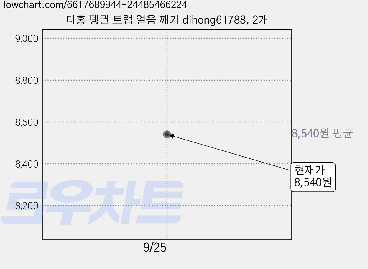 디홍 펭귄 트랩 얼음 깨기 dihong61788, 2개 가격 변동 차트, 현재가 8,540원