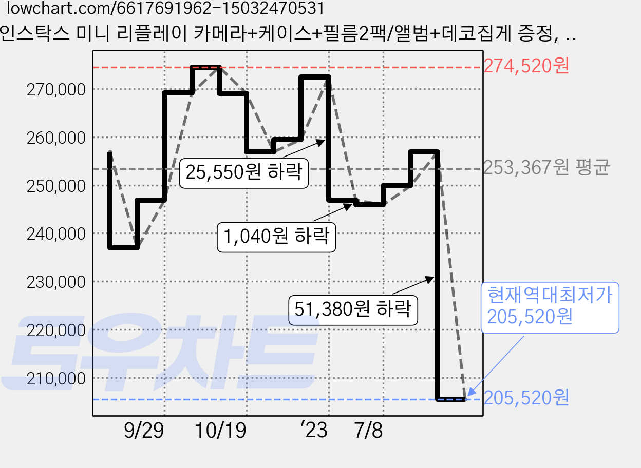 인스탁스 미니 리플레이 카메라+케이스+필름2팩/앨범+데코집게 증정, 미니 리플레이_엘레겐트블랙, 1세트 가격 변동 차트, 현재가 205,520원, 역대최저가