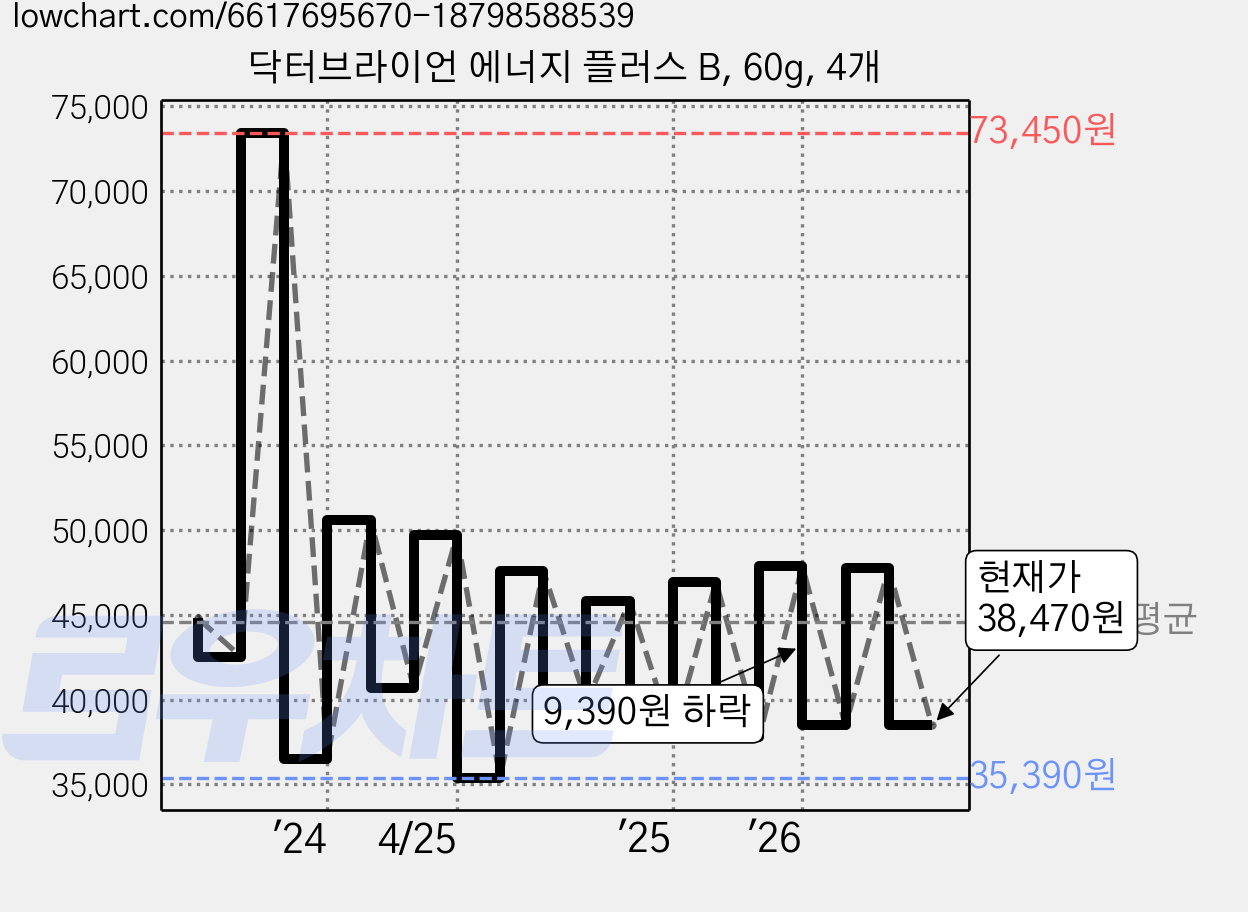 닥터브라이언 에너지 플러스 B, 60g, 4개 가격 변동 차트, 현재가 38,470원, 관측 최저가 35,390원
