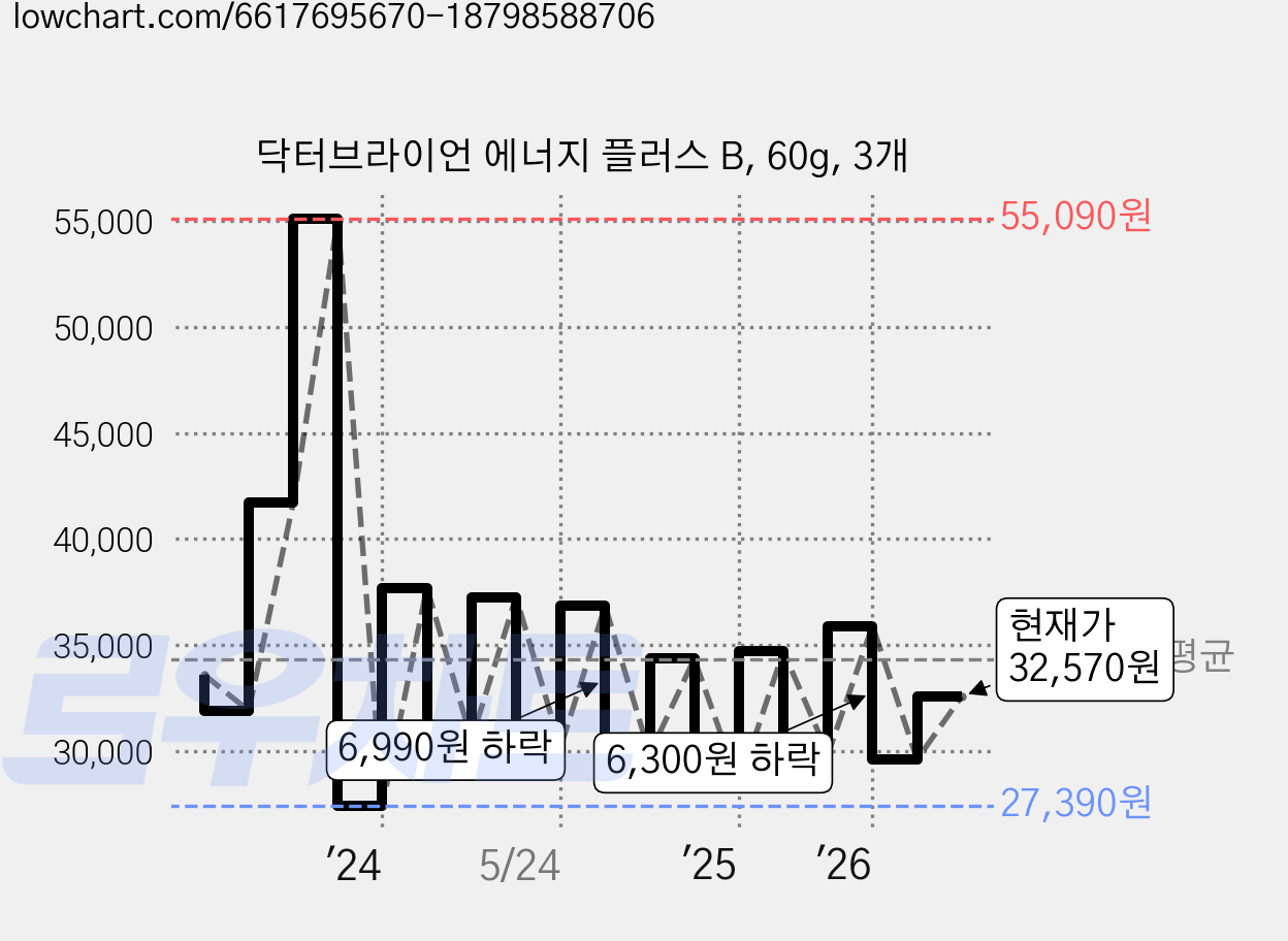 닥터브라이언 에너지 플러스 B, 60g, 3개 가격 변동 차트, 현재가 32,570원, 관측 최저가 27,160원
