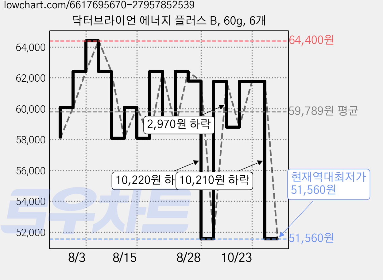 닥터브라이언 에너지 플러스 B, 60g, 6개 가격 변동 차트, 현재가 51,560원, 역대최저가