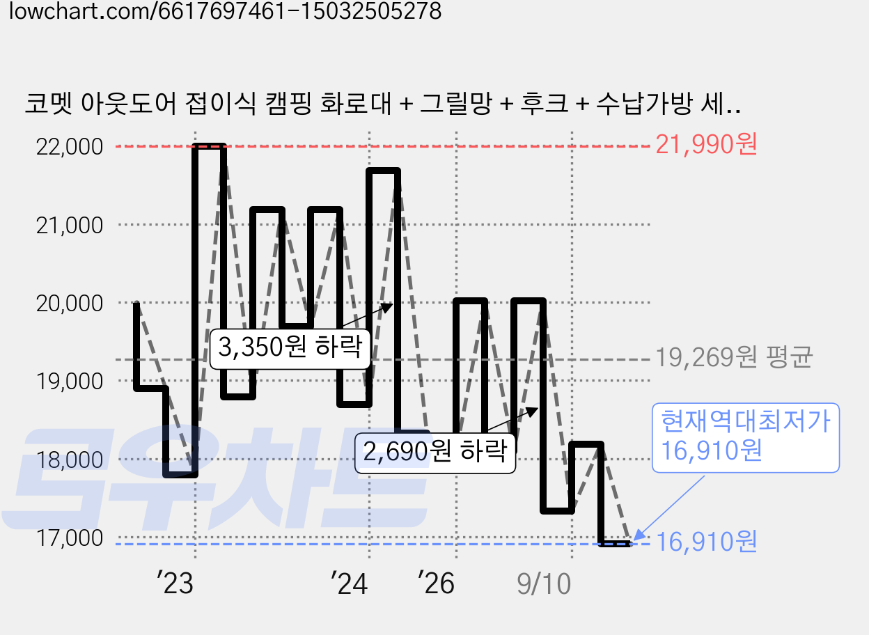 코멧 아웃도어 접이식 캠핑 화로대 + 그릴망 + 후크 + 수납가방 세트, 1개 가격 변동 차트, 현재가 16,910원, 역대최저가